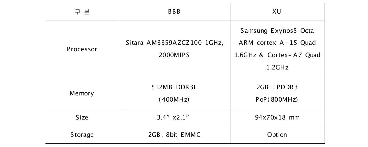 표 3.4 임베디드 리눅스 보드 주요 성능 및 가격