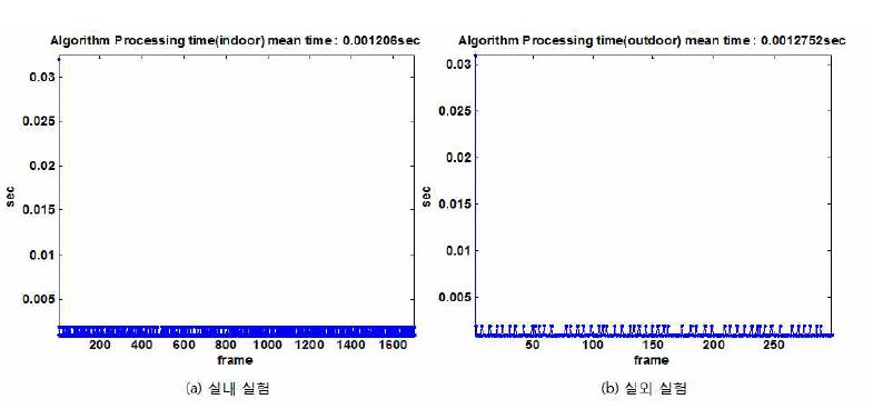 그림 3.88 영상센서를 활용한 상대 각속도 추정 알고리즘 수행 시간