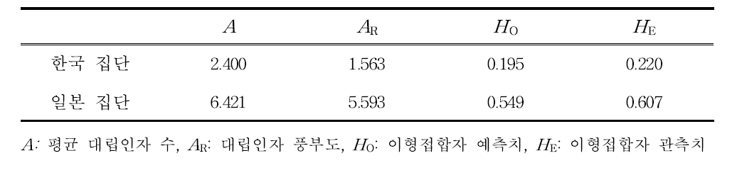 한국의 남방동사리 집단과 일본의 남방동사리 집단 간 유전적 다양성 비교