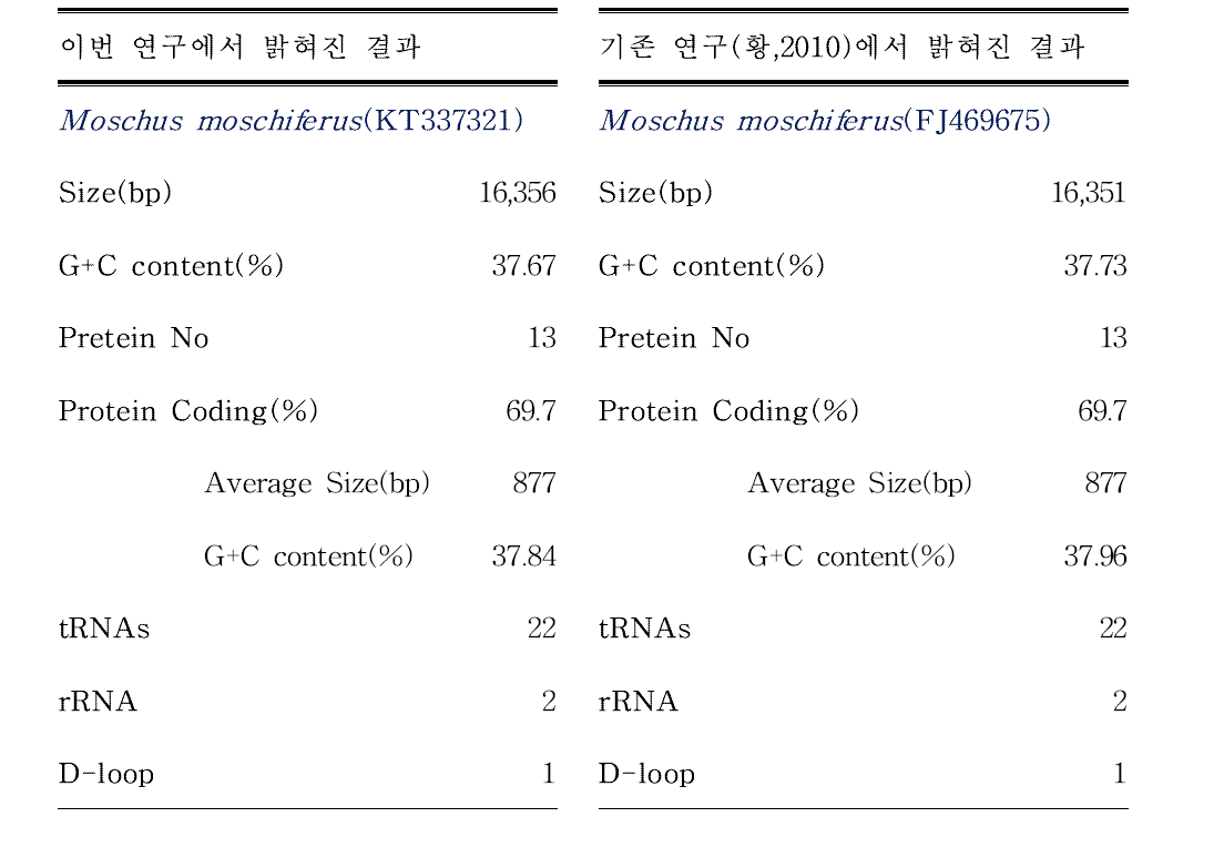 KT337321와 GenBank 등록 서열(FJ469675)미토콘드리아 유전자 비교 요약