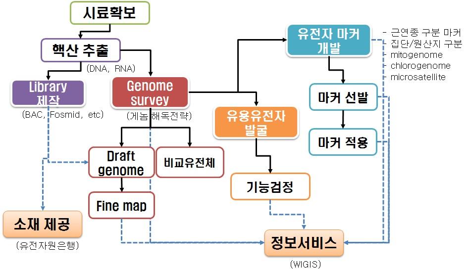 야생생물의 유전체 정보 확보 전략.
