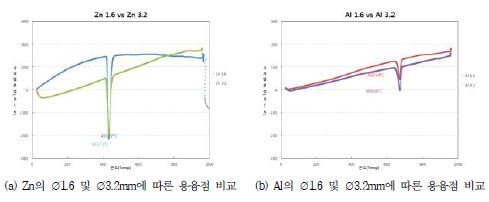 그림 2.2.29 Zn 및 Al의 직경차이에 따른 용융온도 측정