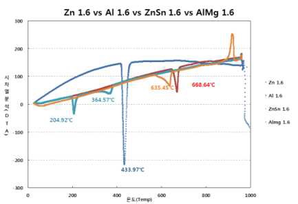 그림 2.2.30 ∅ 1.6mm Zn, Al, ZnSn, AlMg의 용융점 비교