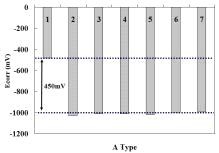 그림 2.2.39 각 시험체의 부식전위 측정결과