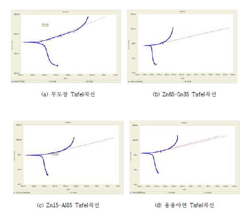 그림 2.2.40 대표적 Tafel곡선
