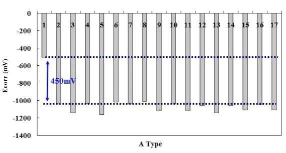 그림 2.2.41 각 시험체의 부식전위 측정결과