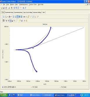 그림 2.2.42 대표적 Tafel곡선