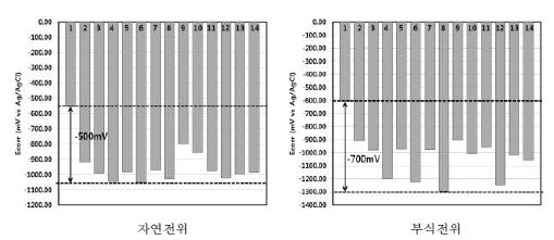 그림 2.2.47 각 시험체의 자연전위 및 부식전위 측정결과