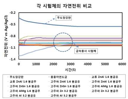 그림 2.2.48 각 시험체의 자연전위 측정 실험 결과