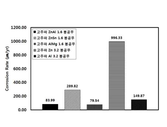 그림 2.2.49 용사 금속에 따른 부식속도 비교