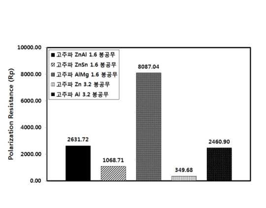 그림 2.2.50 용사금속에 따른 분극저항 비교