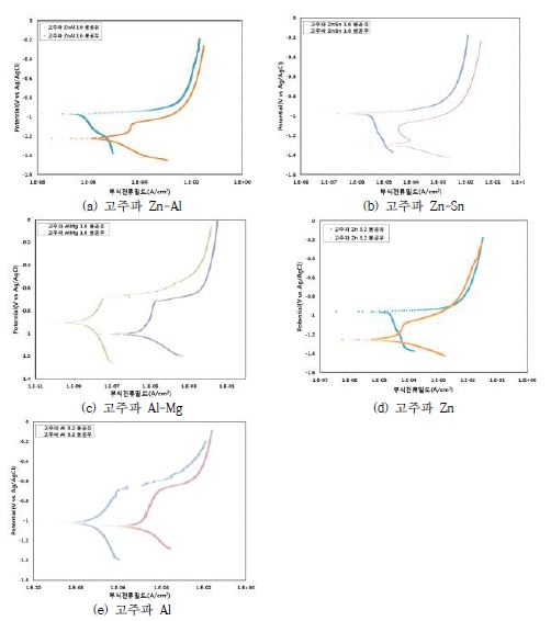 그림 2.2.51 봉공처리에 따른 용사피막의 타펠 분극 거동