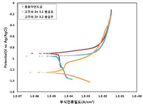 그림 2.2.53 용융아연도금과 Zn 금속용사의 타펠 분극 거동 비교