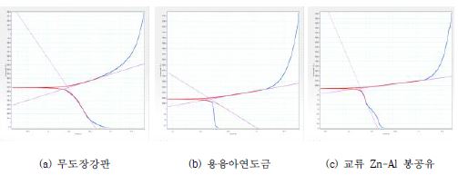 그림 2.2.54 대표적 타펠 분극 곡선