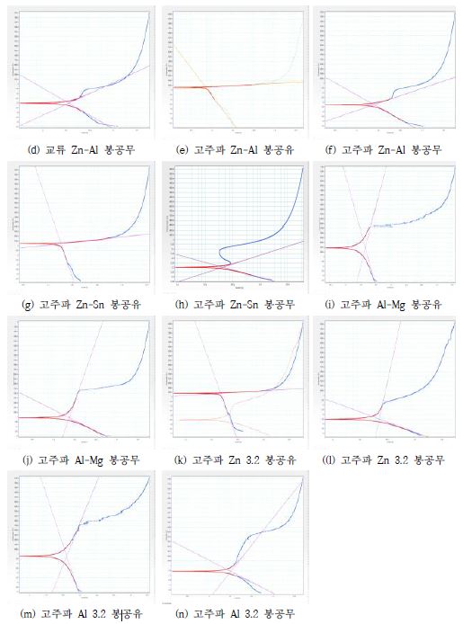 그림 2.2.54 대표적 타펠 분극 곡선