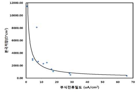 그림 2.2.55 부식전류밀도에 따른 분극저항 관계