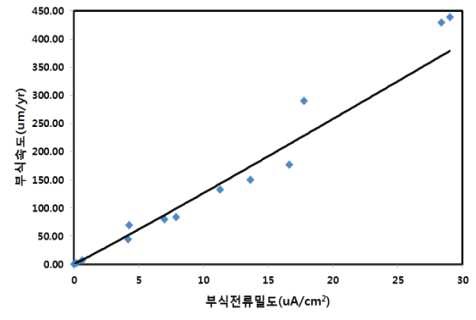 그림 2.2.56 부식전류밀도에 따른 부식속도 관계