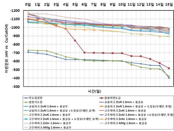 그림 2.2.58 각 시험체의 시간에 따른 자연전위 변화