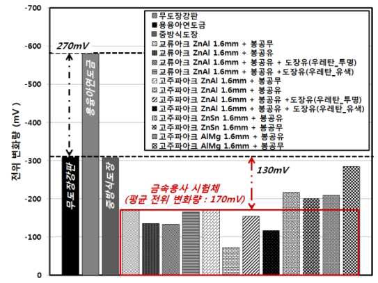 그림 2.2.59 각 시험체의 CASS 촉진시험 실시 10일 후 자연전위 변화량