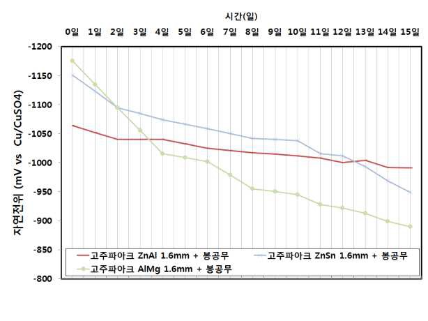 그림 2.2.60 용사금속 종류에 따른 자연전위 변화