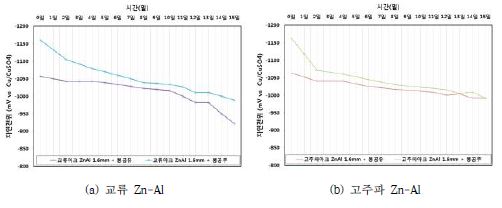 그림 2.2.61 봉공처리에 따른 용사피막의 자연전위 변화 비교