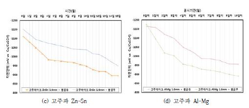 그림 2.2.61 봉공처리에 따른 용사피막의 자연전위 변화 비교