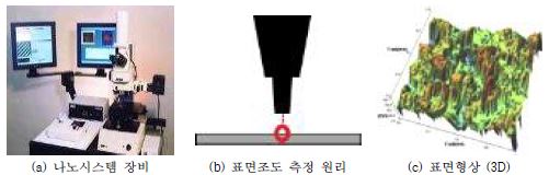 그림 2.2.76 비접촉식 3차원 나노시스템을 이용한 표면조도 측정실험