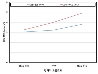 그림 2.2.77 강재의 표면조도에 따른 Zn-Al 시험체의 부착강도