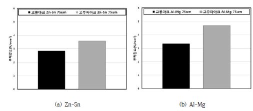 그림 2.2.78 금속용사 방식에 따른 금속용사피막의 부착강도 비교