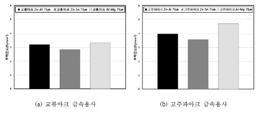 그림 2.2.79 용사금속 종류에 따른 시험체의 부착강도