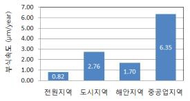 그림 2.2.80 지역에 따른 부식속도
