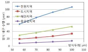 그림 2.2.81 지역에 따른 HDG도금의 결정론적 방식 내구 수명