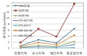 그림 2.2.82 지역에 따른 용사 방식별 부식속도