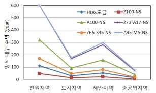그림 2.2.83 지역에 따른 용사 방식별 결정론적 방식 내구 수명