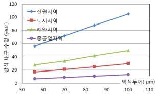그림 2.2.84 지역에 따른 HDG 도금의 확률론적 방식 내구 수명