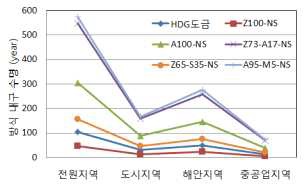 그림 2.2.86 지역에 따른 용사 방식별 확률론적 방식 내구 수명