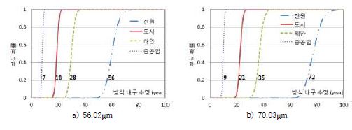 그림 2.2.87 지역에 따른 HDG 도금의 확률론적 방식 내구 수명
