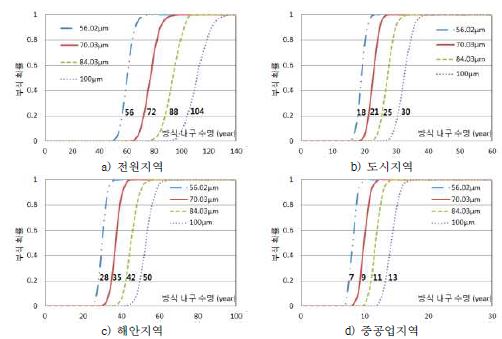 그림 2.2.88 방식 두께별 HDG 도금의 확률론적 방식 내구 수명