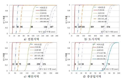 그림 2.2.89 방식 공법별 확률론적 방식 내구 수명 (방식두께 : 100μm)