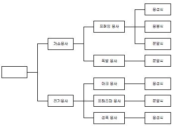 그림 2.2.96 열원에 의한 금속용사 방식기술의 종류