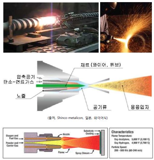 그림 2.2.97 가스 Flame Spray Process