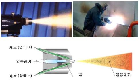 그림 2.2.98 Elctric Arch Thermal Spray Process (출처, I Shinco-metalicon, 일본, 와이어식)