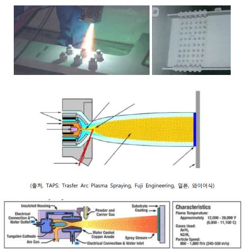 그림 2.2.100 Plasma Spray Process