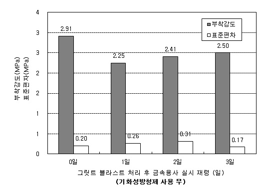 그림 2.2.103 기화성방청제 유무에 따른 부착성능