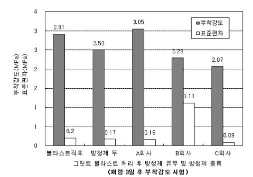 그림 2.2.104 재령 3일에서 방청제 유무에 따른 부착성능