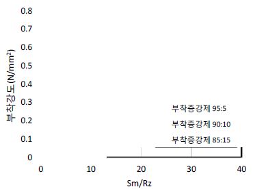 그림 2.2.3.3 Sm/Rz 와 부착강도의 관계