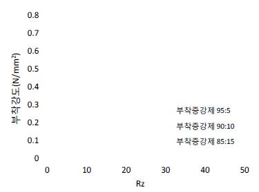 그림 2.2.3.4 Rz(+점 평균조도)에 따른 부착강도의 관계