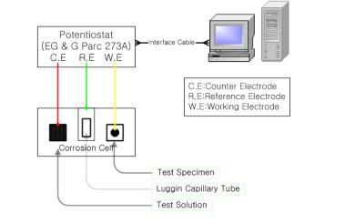 그림 2.2.108 전기화학 실험의 구성
