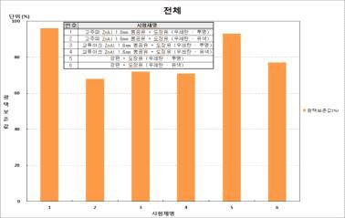 그림 2.2.109 각 시험체의 전체 경면광택도 측정값