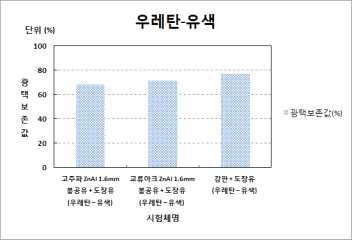 그림 2.2.111 우레탄-유색 도장시 경면광택도 측정값